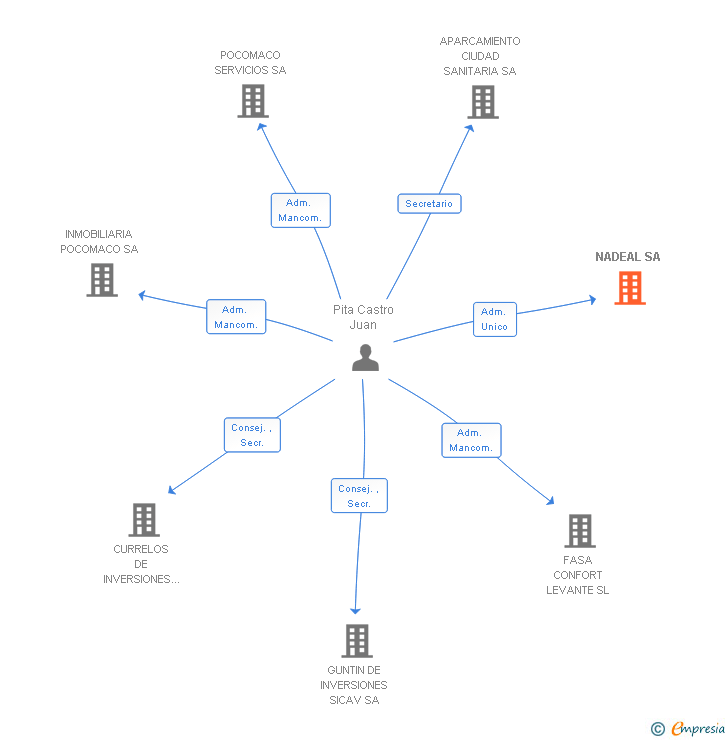 Vinculaciones societarias de NADEAL SA (EXTINGUIDA)