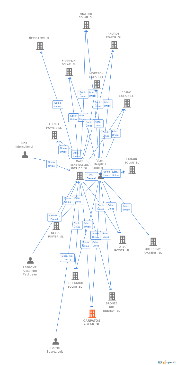 Vinculaciones societarias de CARPATOS SOLAR SL