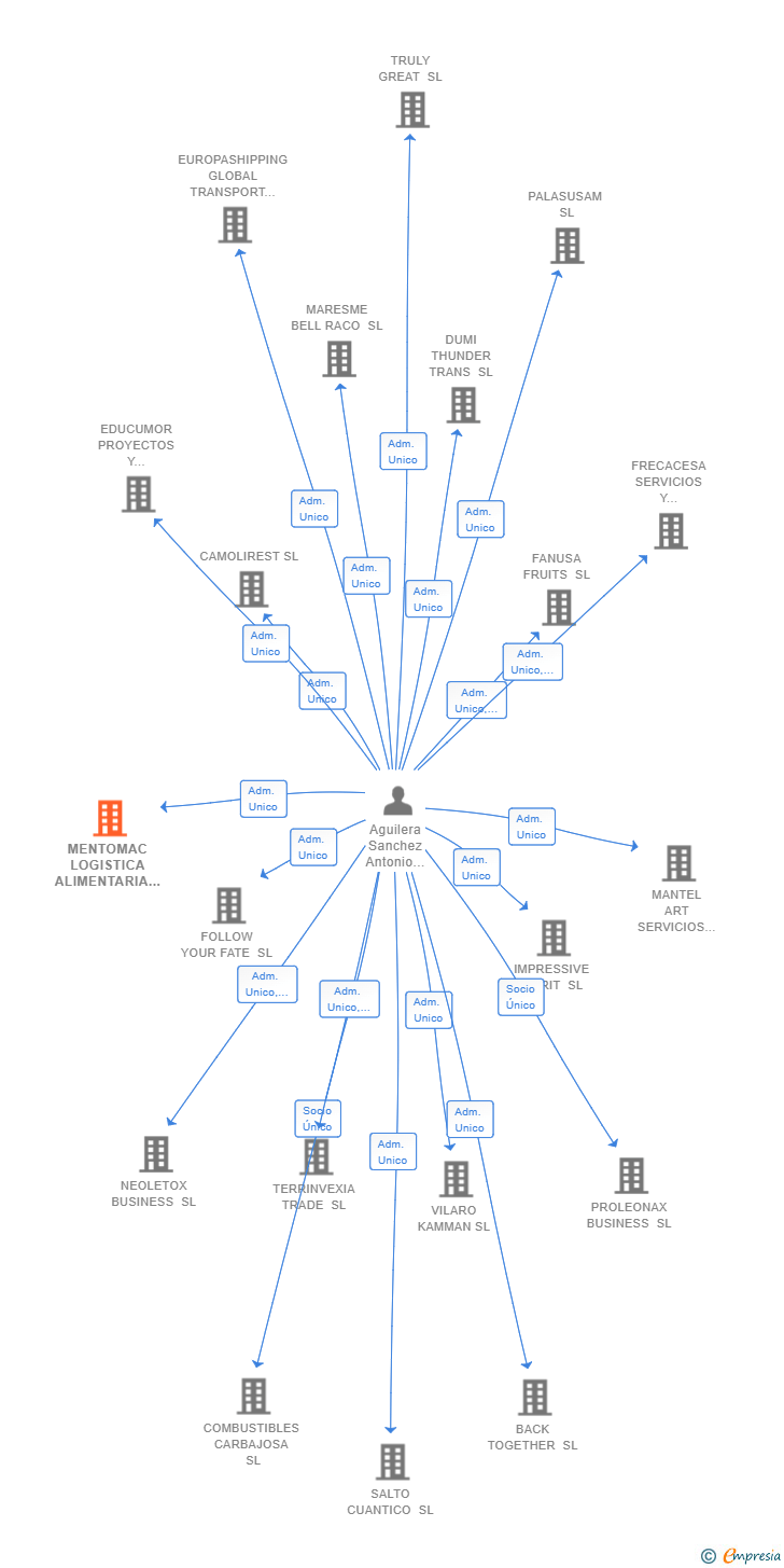 Vinculaciones societarias de MENTOMAC LOGISTICA ALIMENTARIA SL