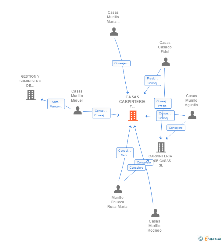 Vinculaciones societarias de CASAS CARPINTERIA Y DECORACION SL
