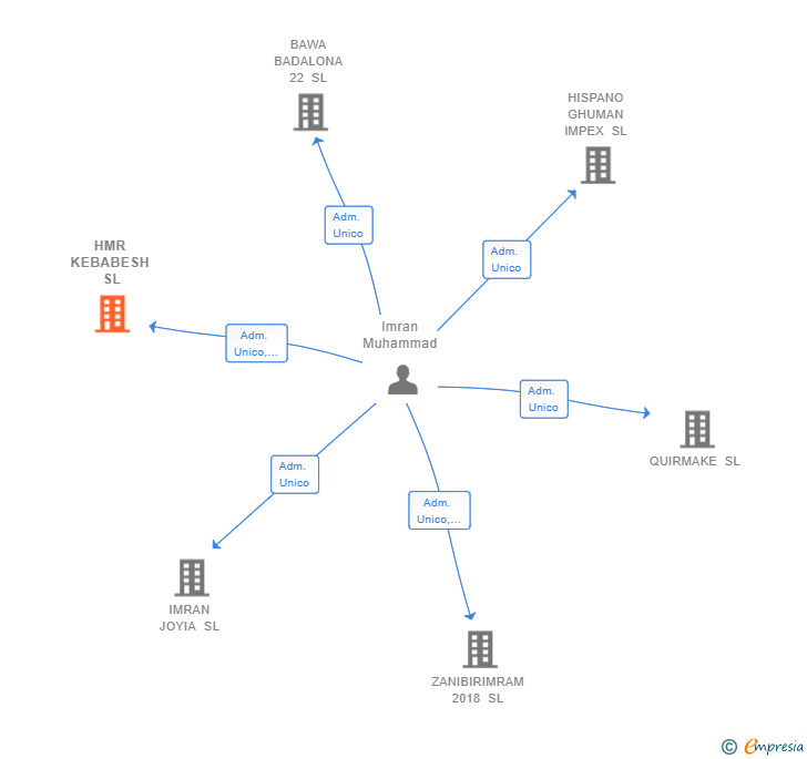 Vinculaciones societarias de HMR KEBABESH SL