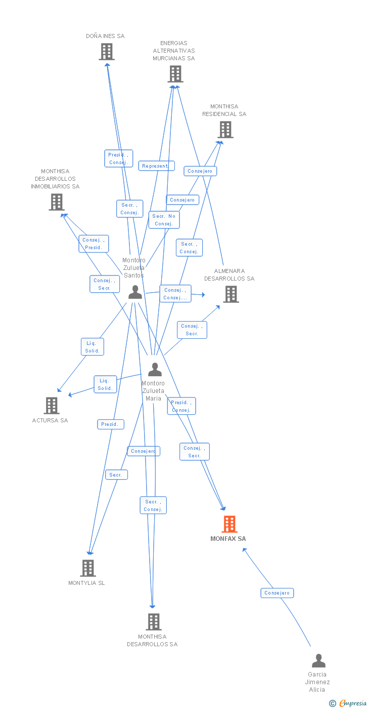 Vinculaciones societarias de MONFAX SA