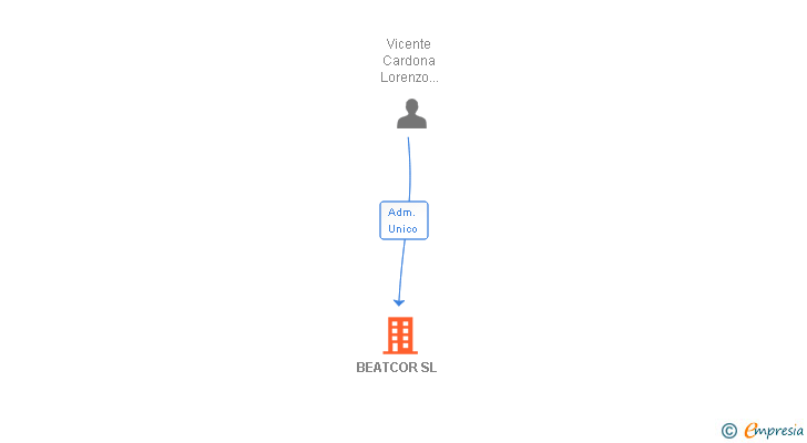 Vinculaciones societarias de BEATCOR SL