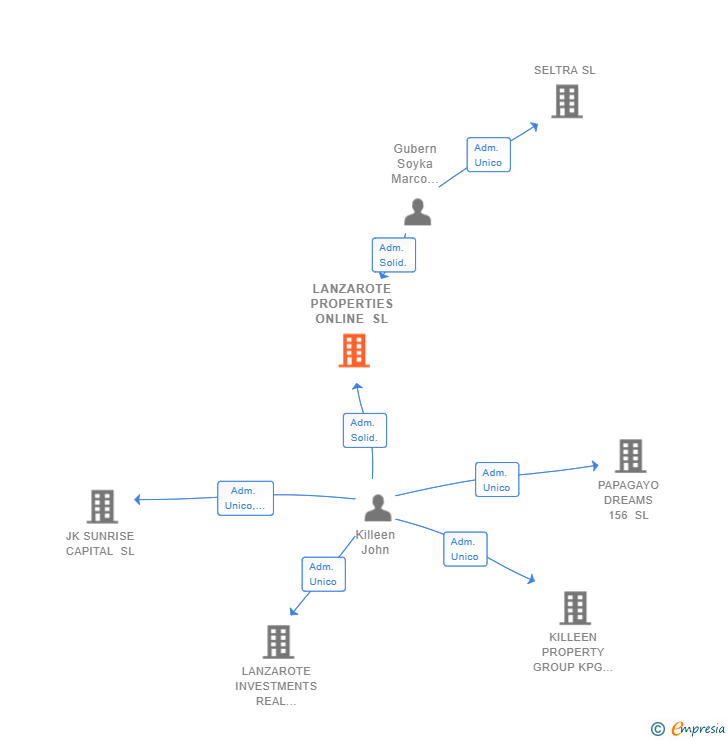 Vinculaciones societarias de LANZAROTE PROPERTIES ONLINE SL