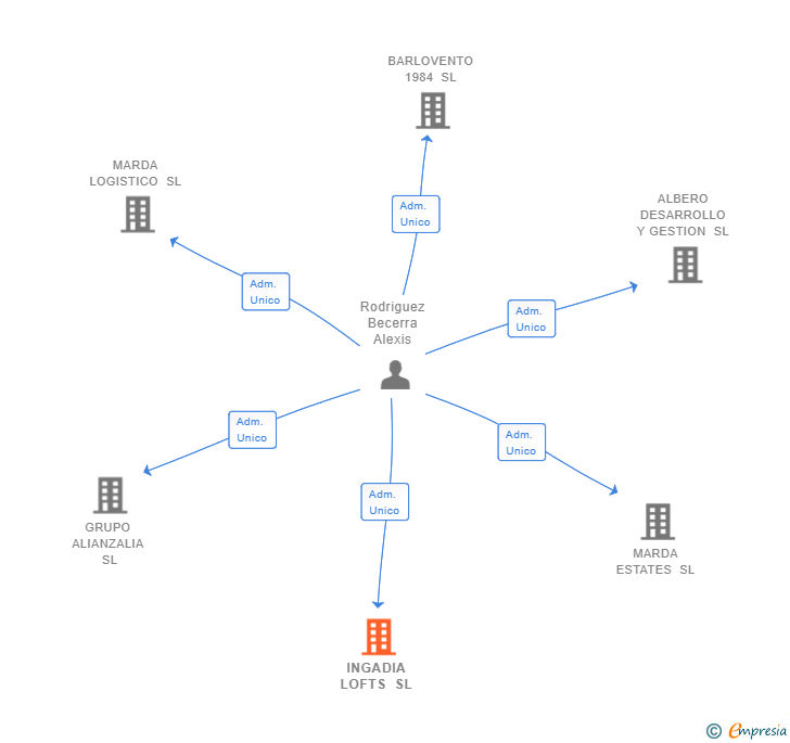 Vinculaciones societarias de INGADIA LOFTS SL