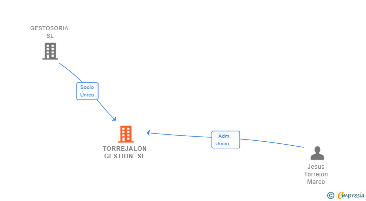 Vinculaciones societarias de TORREJALON GESTION SL