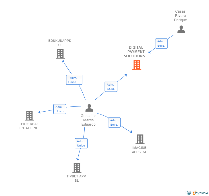 Vinculaciones societarias de DIGITAL PAYMENT SOLUTIONS SL