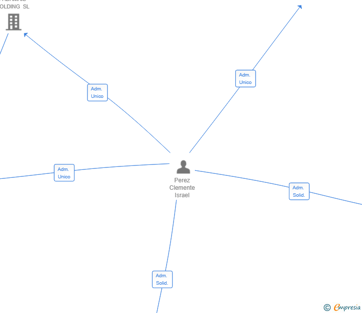 Vinculaciones societarias de INVERSIONES TESELRUB SL