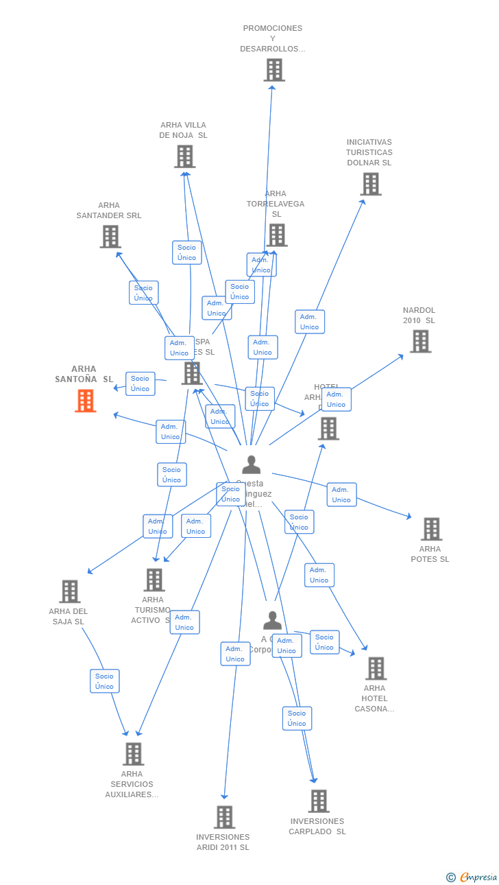 Vinculaciones societarias de ARHA SANTOÑA SL
