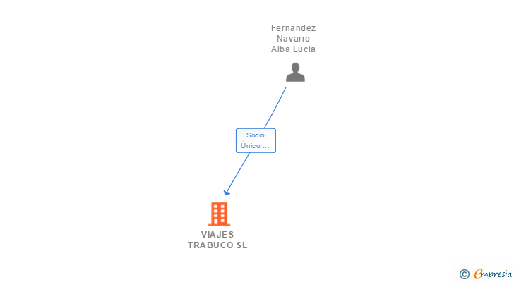 Vinculaciones societarias de VIAJES TRABUCO SL