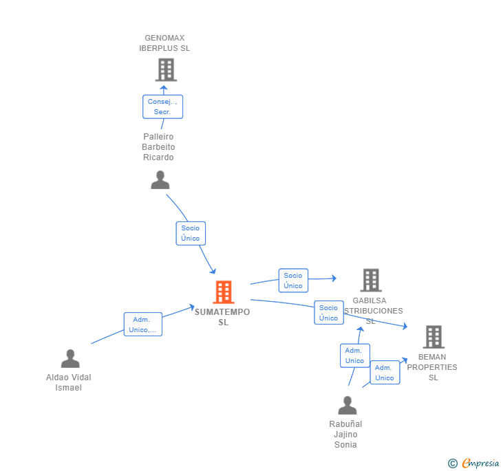 Vinculaciones societarias de SUMATEMPO SL