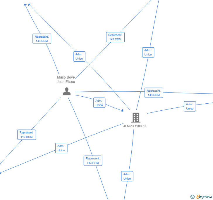 Vinculaciones societarias de MUTARE FUTURUM SL