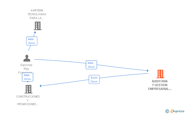 Vinculaciones societarias de AUDITORIA Y GESTION EMPRESARIAL OPTIMIZADA SL