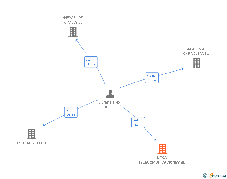 Vinculaciones societarias de ÑEKA TELECOMUNICACIONES SL