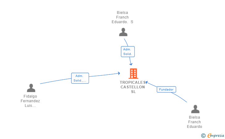 Vinculaciones societarias de TROPICALES CASTELLON SL