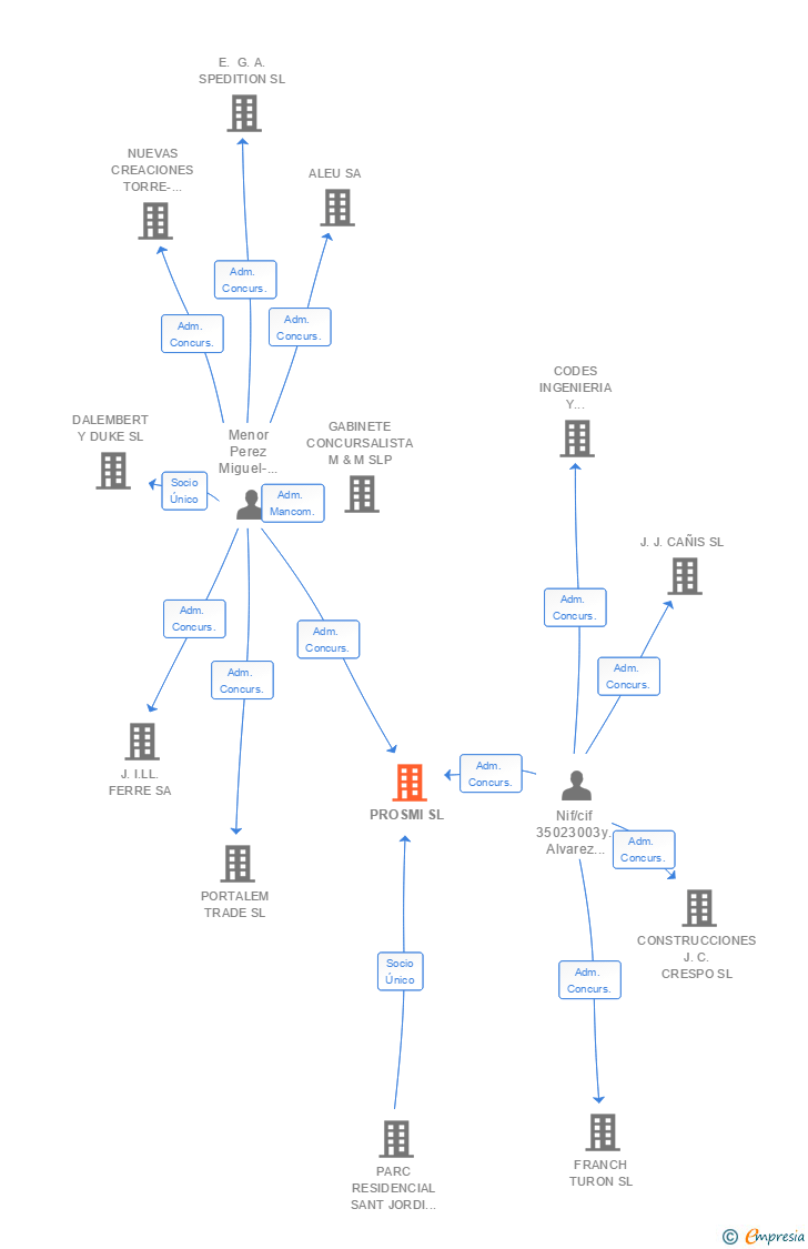 Vinculaciones societarias de PROSMI SL