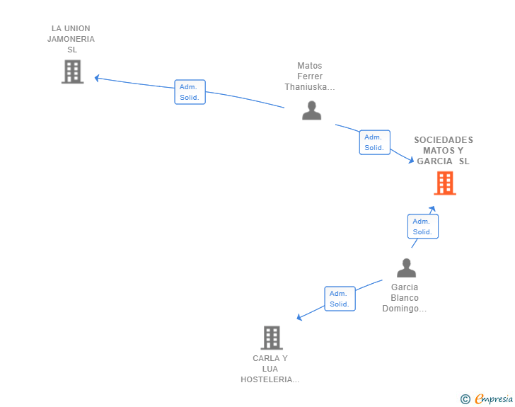 Vinculaciones societarias de SOCIEDADES MATOS Y GARCIA SL