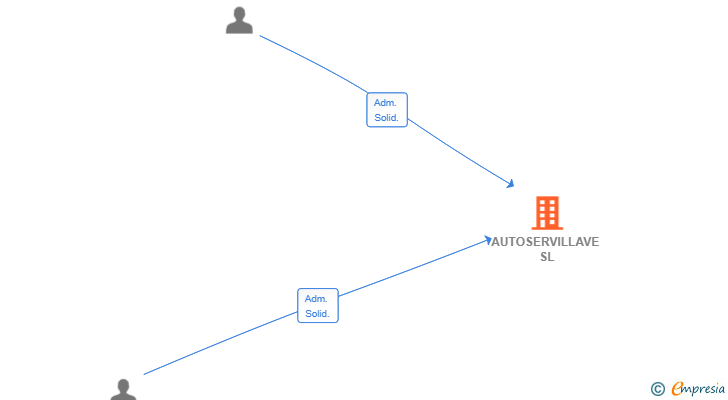 Vinculaciones societarias de AUTOSERVILLAVE SL