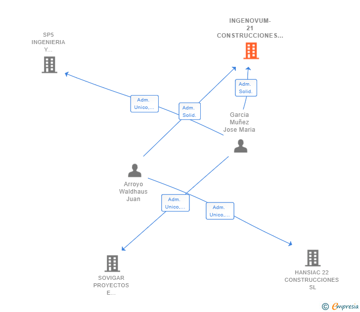 Vinculaciones societarias de INGENOVUM-21 CONSTRUCCIONES SL