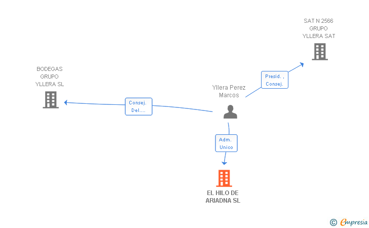 Vinculaciones societarias de EL HILO DE ARIADNA SL