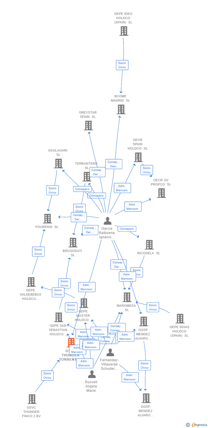 Vinculaciones societarias de GSVC THUNDER TORRENT I SL