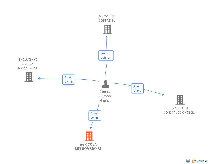 Vinculaciones societarias de AGRICOLA MELNOMADO SL