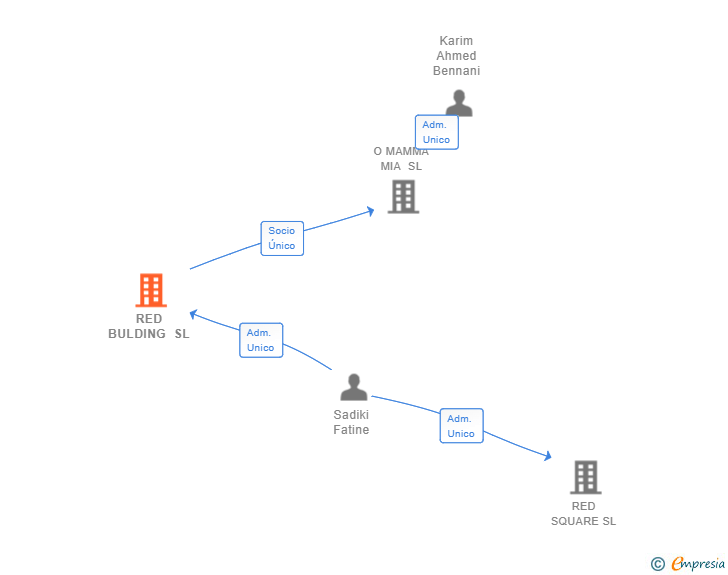 Vinculaciones societarias de RED BULDING SL