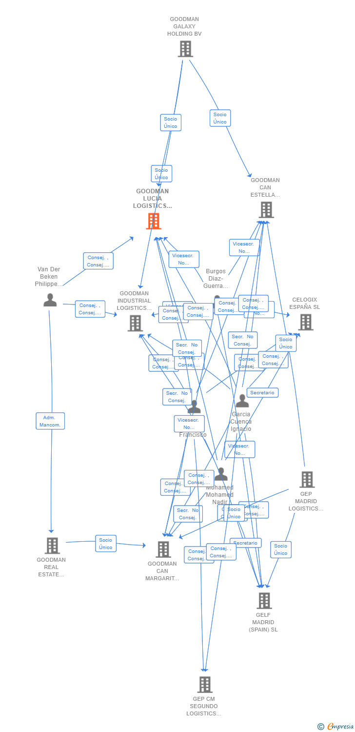 Vinculaciones societarias de GOODMAN LUCIA LOGISTICS (SPAIN) SL (EXTINGUIDA)