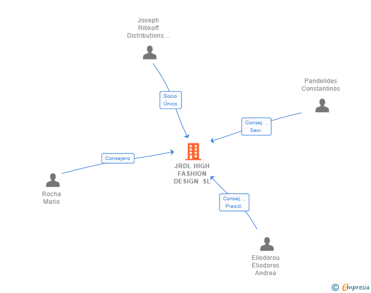 Vinculaciones societarias de JRDL HIGH FASHION DESIGN SL
