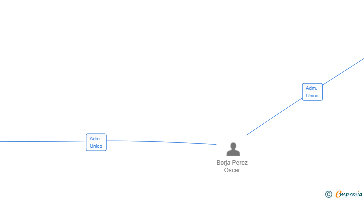 Vinculaciones societarias de ECLIPSE HOME SL