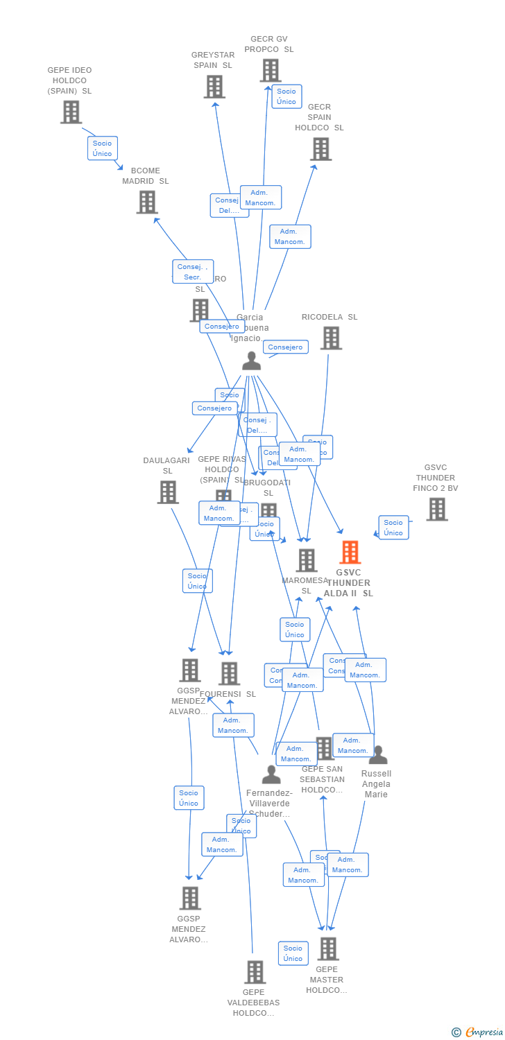 Vinculaciones societarias de GSVC THUNDER ALDA II SL