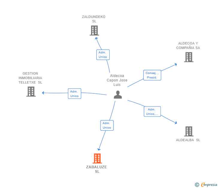 Vinculaciones societarias de ZABALUZE SL