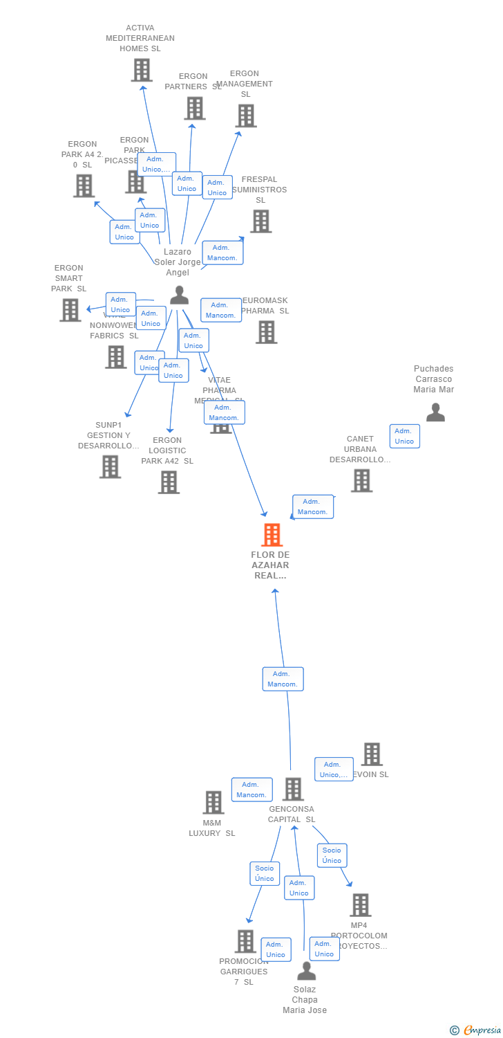 Vinculaciones societarias de FLOR DE AZAHAR REAL ESTATE SL