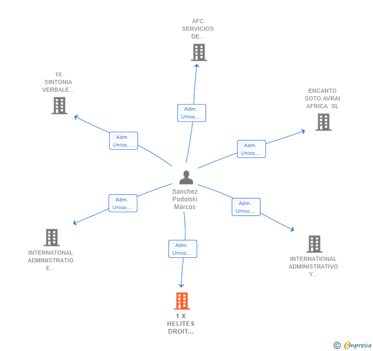 Vinculaciones societarias de 1 X HELITES DROIT INTERNATIONAL DES AFFAIRES SL
