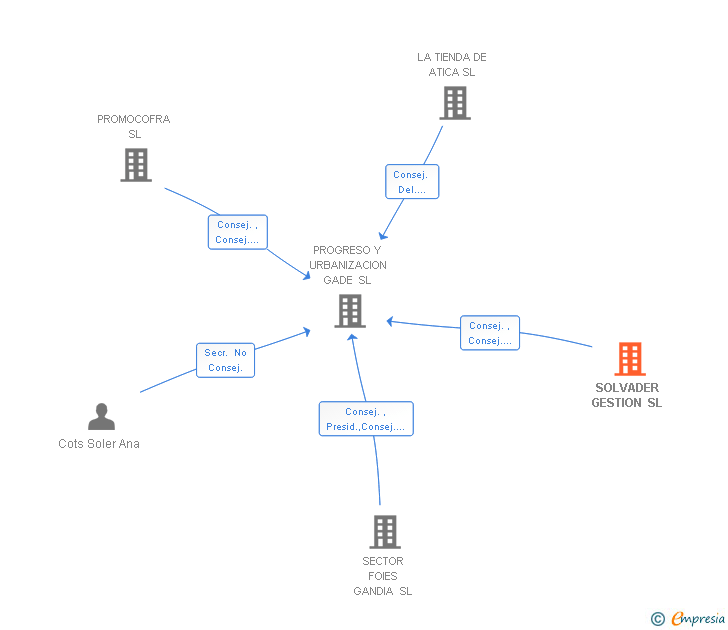 Vinculaciones societarias de SOLVADER GESTION SL