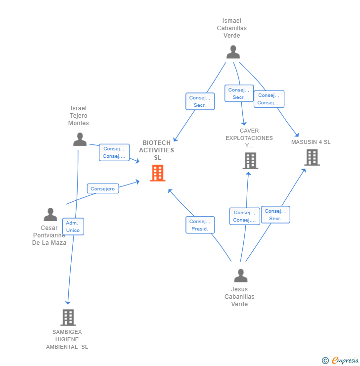 Vinculaciones societarias de BIOTECH ACTIVITIES SL