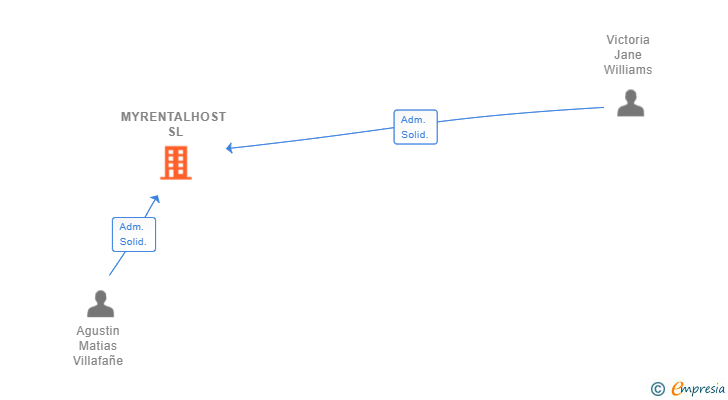 Vinculaciones societarias de MYRENTALHOST SL