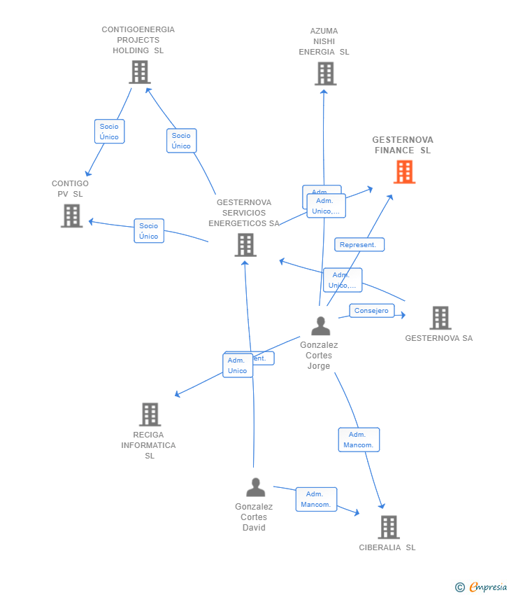 Vinculaciones societarias de GESTERNOVA FINANCE SL