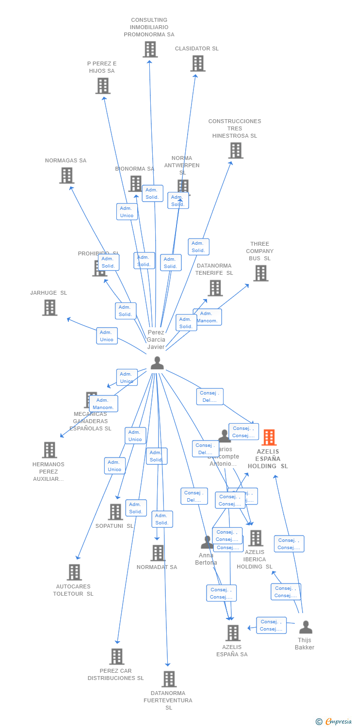 Vinculaciones societarias de AZELIS ESPAÑA HOLDING SL