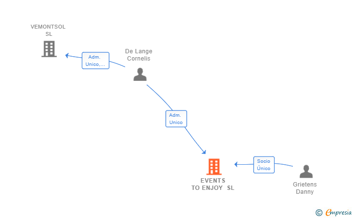 Vinculaciones societarias de EVENTS TO ENJOY SL
