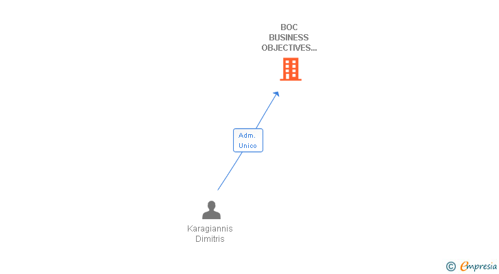 Vinculaciones societarias de BOC BUSINESS OBJECTIVES CONSULTING IBERICA SL