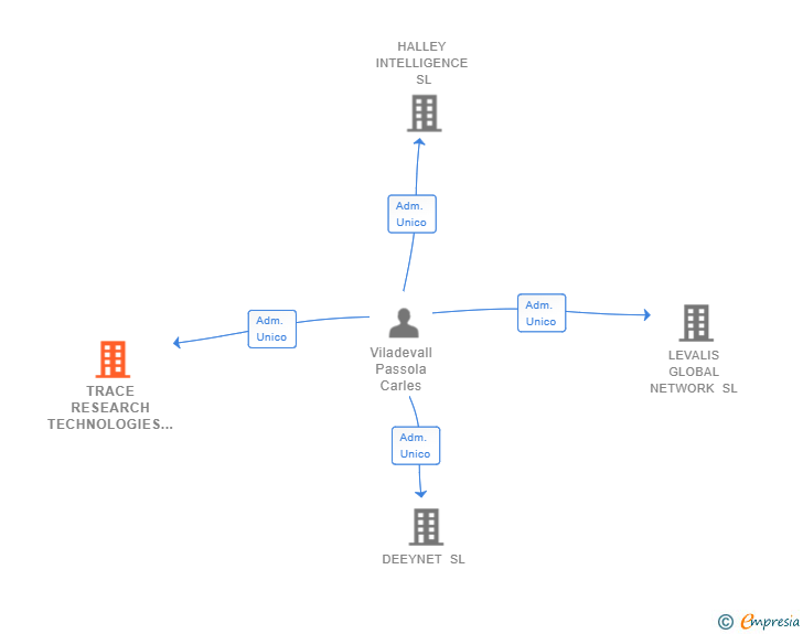 Vinculaciones societarias de TRACE RESEARCH TECHNOLOGIES SL