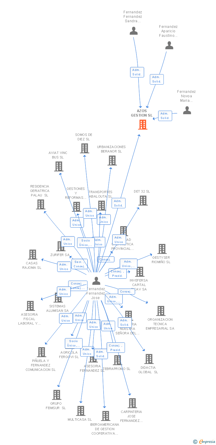 Vinculaciones societarias de AZOS GESTION SL