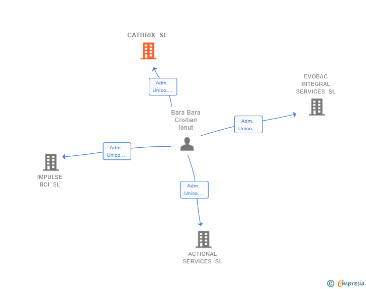 Vinculaciones societarias de CATBRIX SL