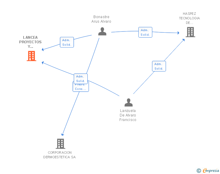 Vinculaciones societarias de LANCEA PROYECTOS Y SOLUCIONES SL