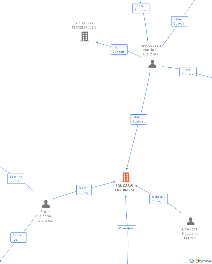 Vinculaciones societarias de FONCASAL TRADING SL