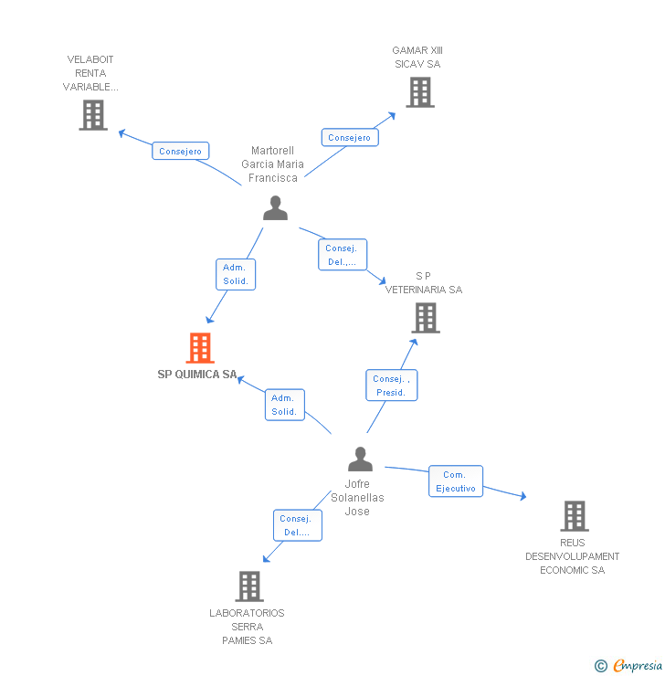 Vinculaciones societarias de SP QUIMICA SA