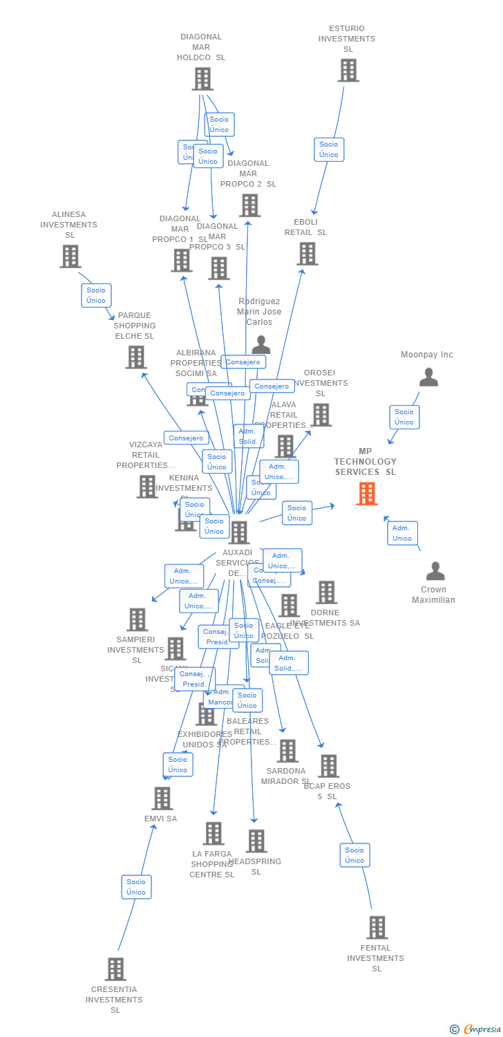 Vinculaciones societarias de MP TECHNOLOGY SERVICES SL