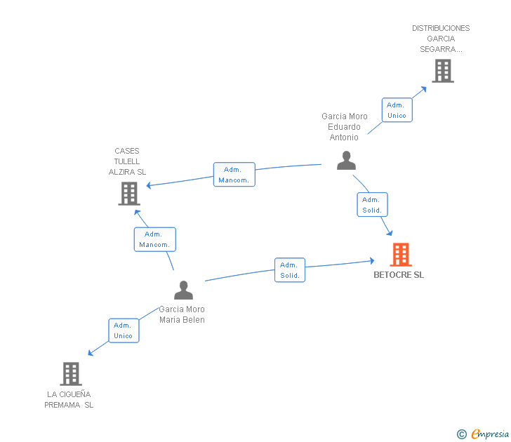 Vinculaciones societarias de BETOCRE SL