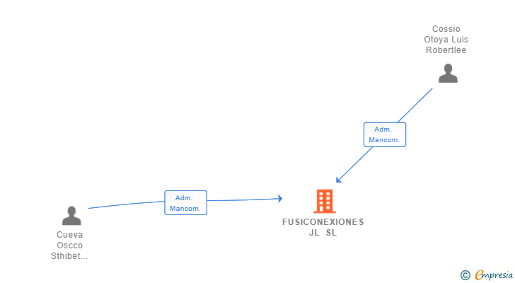 Vinculaciones societarias de FUSICONEXIONES JL SL